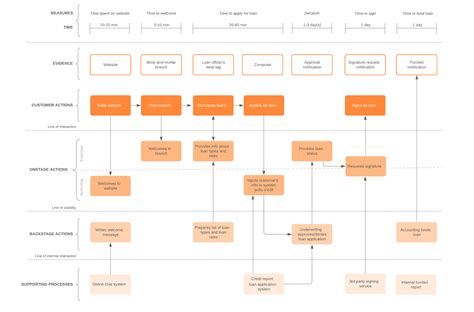 What Is a Service Blueprint? [Examples and Templates] | Lucidchart Blog