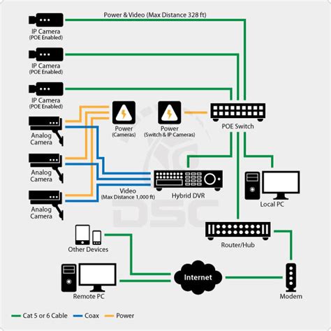 Hybrid DVRs and Security Camera Systems