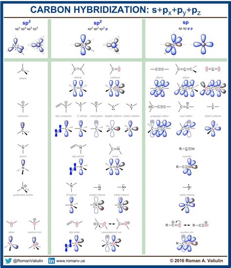 Carbon Hybridization : r/chemistry