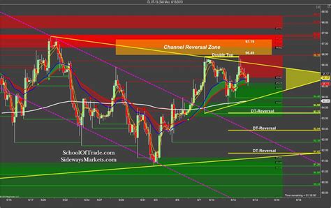 Futures Markets Day trading strategy – SidewaysMarkets - Day Trading ...