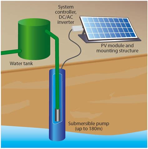 Solar Water Pump | Water and irrigation pumping system | Sollatek