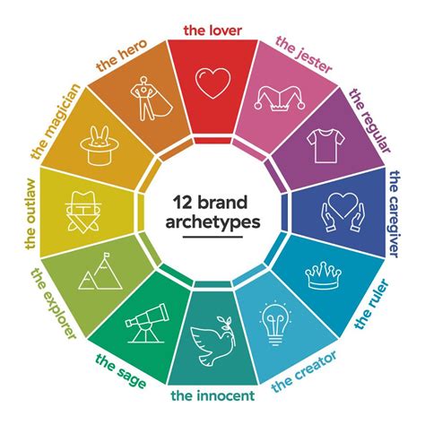 Understanding Brand Archetypes and How They Shape Business in 2020 ...