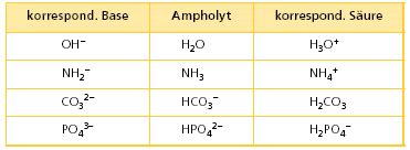 Amphoterie in Chemie | Schülerlexikon | Lernhelfer