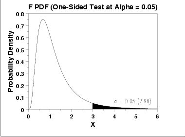 F Test Table