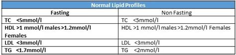 Cardiology Lipid Management Service - ALMAR - TallaghtHospital