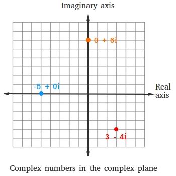 Graphing Complex Numbers