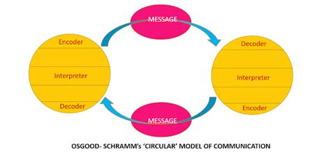 Communication studies blog by Sis Michelle: Communication Models ...