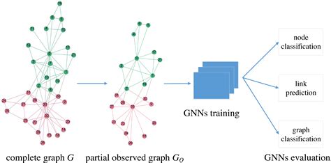 Evaluating graph neural networks under graph sampling scenarios [PeerJ]