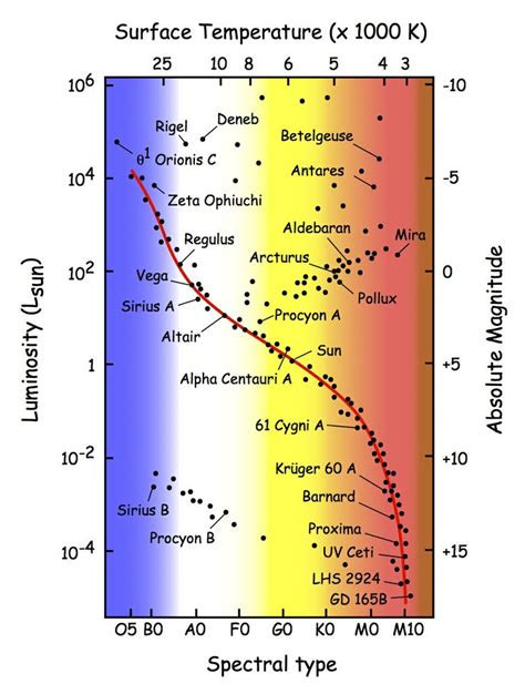 H-R Diagram with named stars | Stellar Evolution | Pinterest | Stars