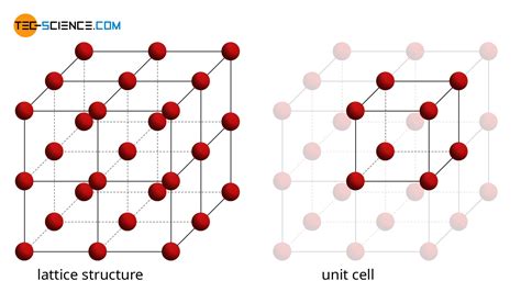 Important types of lattice structures | tec-science