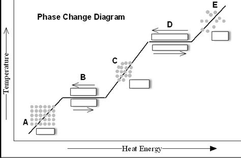 States of Matter / Phase Change DIAGRAM Diagram | Quizlet