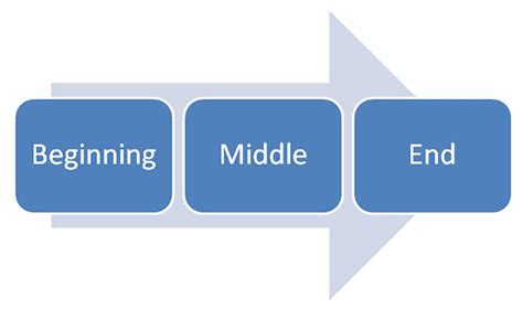 Simple Fiction Writing Hack: Start with The Beginning and The Ending