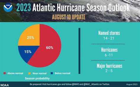 NOAA’s Updated Outlook Warns of Above-Normal Activity for 2023 Atlantic ...