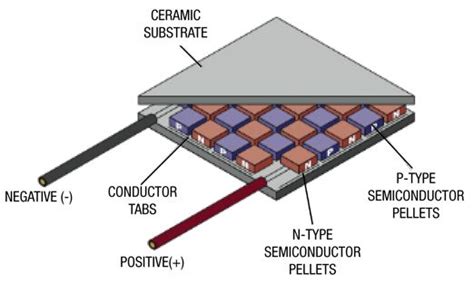 Thermoelectric generator module construction | Thermoelectric generator ...