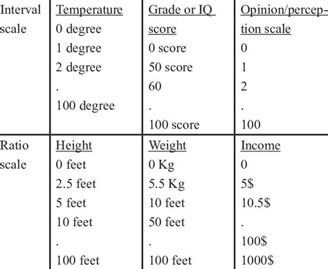 Examples of interval and ratio scale variable codes. | Download ...