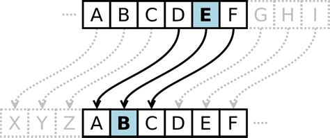 The Caesar Cipher: Ancient And Simple Yet Effective Cipher Used By ...