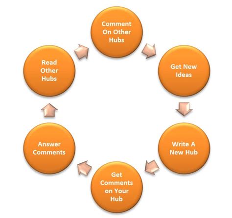 Spice up Your Word Document With Smartart | Circle diagram, Flow chart ...