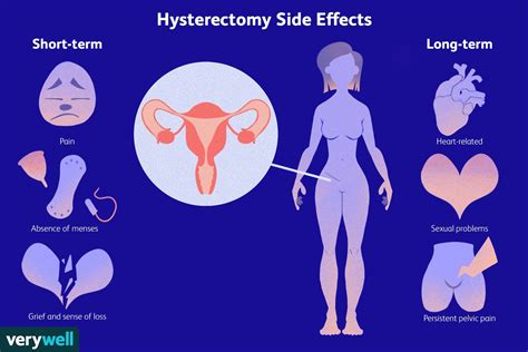 Hysterectomy Before And After