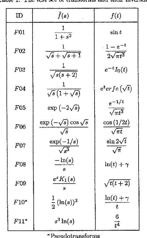 Inverse Laplace Transform Table : How To Use Laplace Transform Table ...