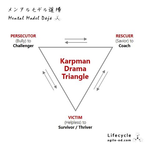 Karpman’s Drama Triangle - Agile Organization Development