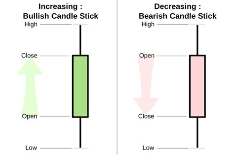 Candlestick Chart