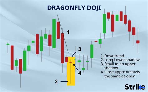 Doji Candlestick Pattern: Definition, Formation, Types, Trading, and ...