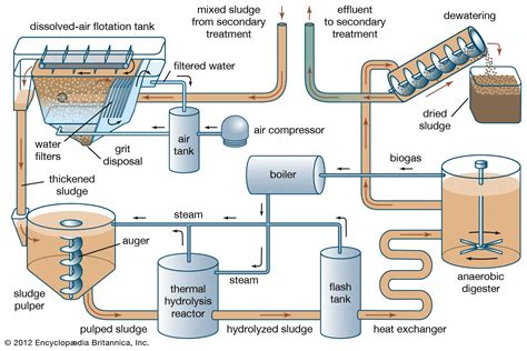 Wastewater treatment - Sludge, Disposal, Treatment | Britannica