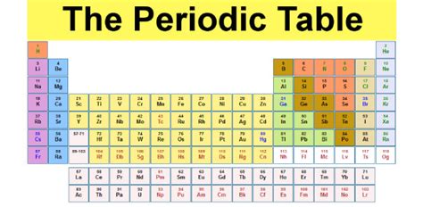 Periodic Table Elements Quiz