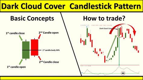 Dark Cloud Cover Candlestick Pattern In Hindi | learn Candlestick ...