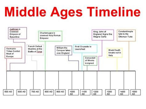 Middle Ages In Europe Timeline Middle ages timeline | Middle ages ...