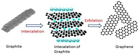 C | Free Full-Text | Synthesis of Graphene Nanosheets through ...