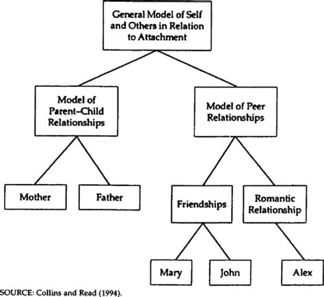 Attachment Theory In Psychology Explained