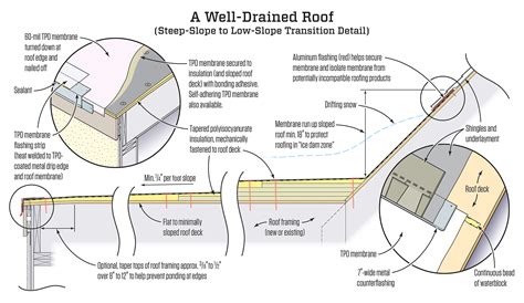 Minimum Slope For Flat Roof Drainage - Best Drain Photos Primagem.Org