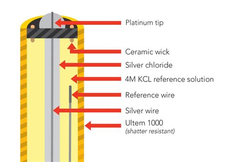 What Is ORP? | Atlas Scientific