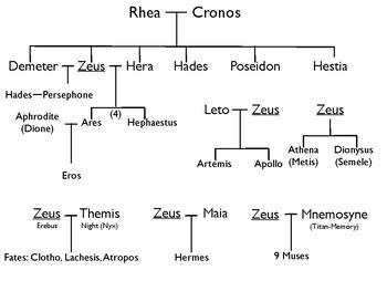 Olympian Gods Family Tree Handout by Essential English Stores | TPT