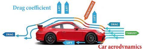 Aerodynamic Car Designs