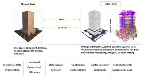 What is a Digital twin of a Built Environment/Built Asset? - Conserve ...