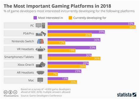 These are the most important gaming platforms for 2018 (infographic ...