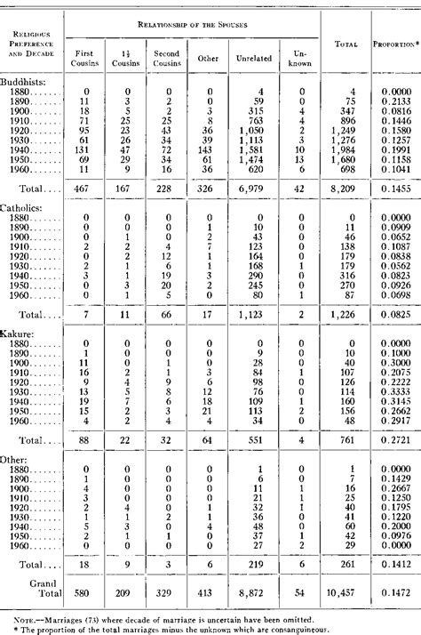 Table 3 from The effects of parental consanguinity and inbreeding in ...