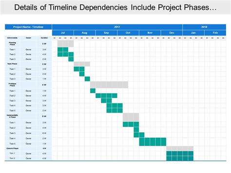 Details Of Timeline Dependencies Include Project Phases With Owner Name ...