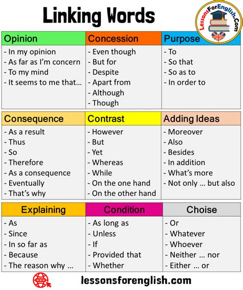 Linking Words List in English - Lessons For English | Linking words ...