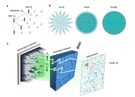 Minimizing large-scale Ising models with disorder and light: the ...