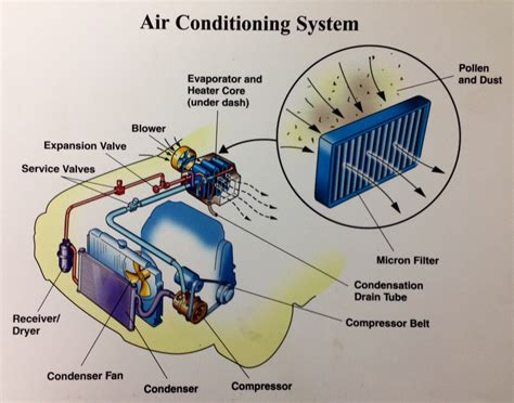 Automotive Ac System Diagram And Description