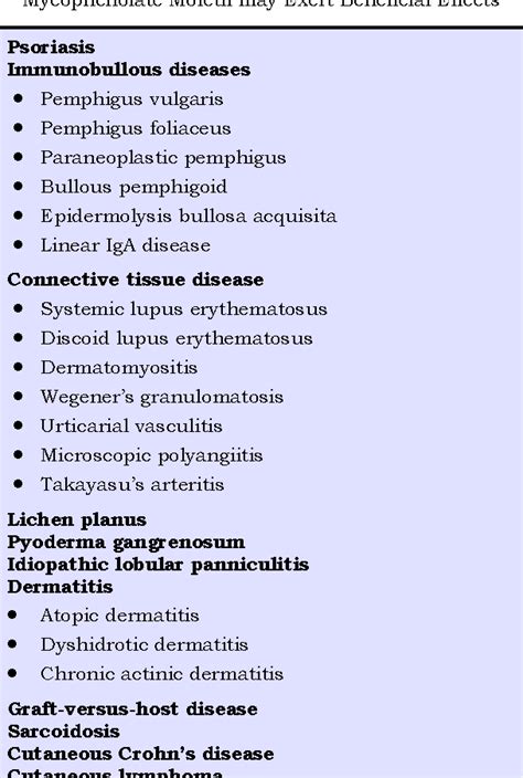 Table 1 from Use of Mycophenolate Mofetil in Dermatology | Semantic Scholar