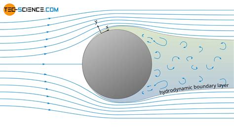 Flow separation (boundary layer separation) - tec-science