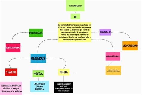 Mapa Conceptual De La Literatura Escrita | Porn Sex Picture