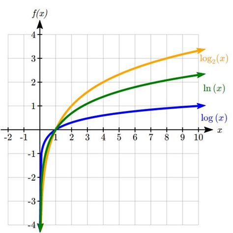 Exponential and Logarithmic Functions – Fundamentals of Business ...