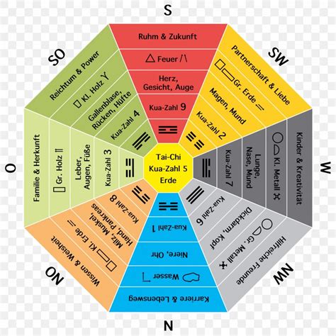 Feng Shui Bagua Luopan Compass Cardinal Direction, PNG, 2244x2244px ...