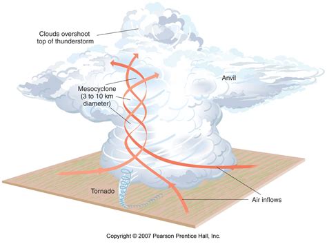 A Diagram Of A Tornado