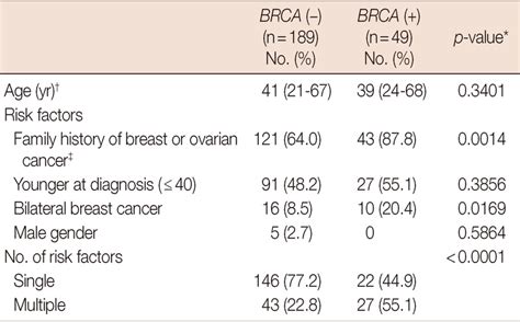 Distributions of age and risk factors according to BRCA mutation status ...